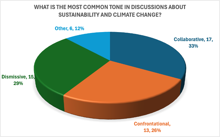 Dr. Dave A. Cornelius LinkedIn Poll Results