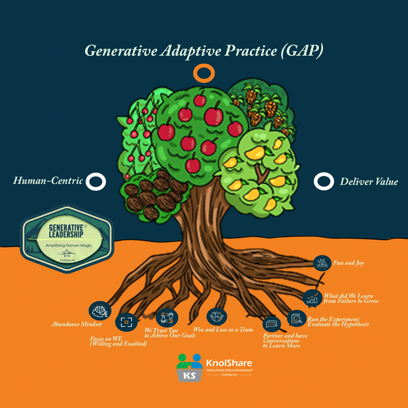 Generative Leadership to Thrive Tree with Tenets Image